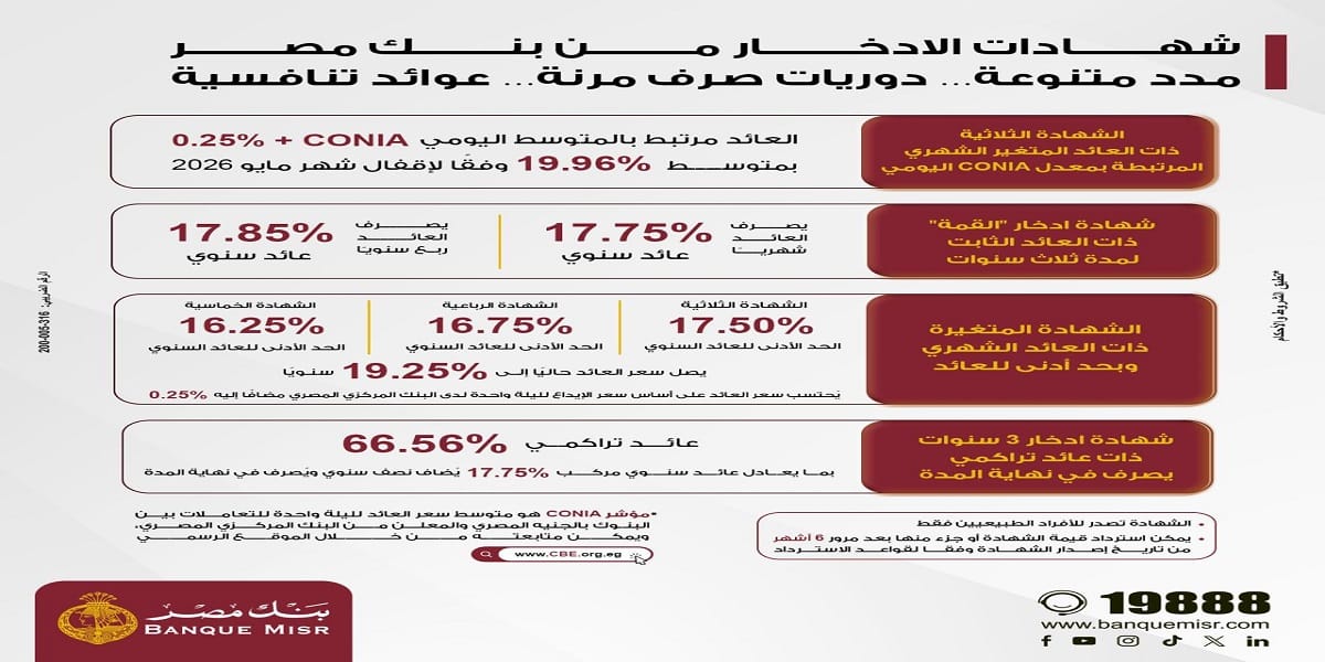 بنك مصر يرفع العائد على شهادة القمة الثلاثية إلى 17.85% سنويا.. ويطلق باقة جديدة من الشهادات الادخارية